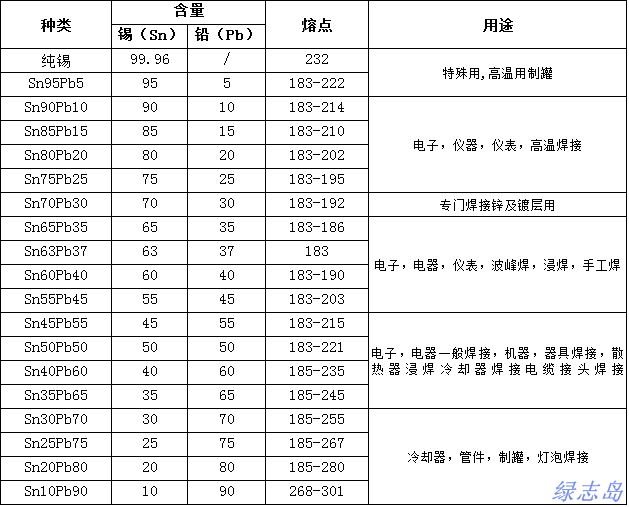 錫鉛合金焊錫熔點(diǎn)